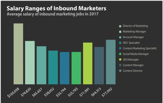 Salary range of SEO Marketers