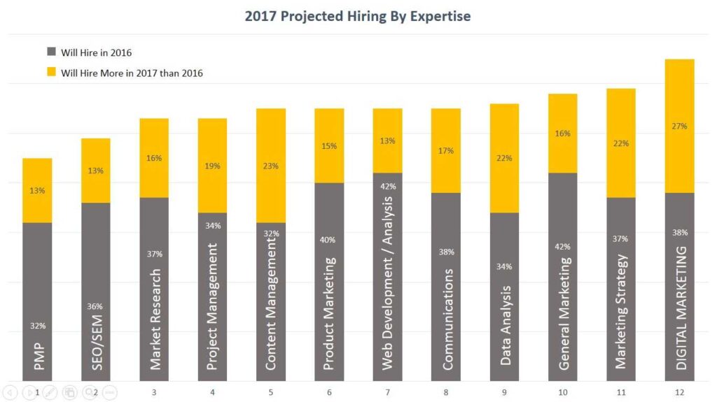 Hiring Stats by Expertise