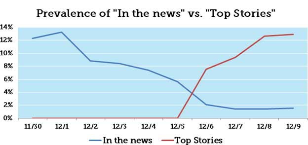 In the News VS Top Stories
