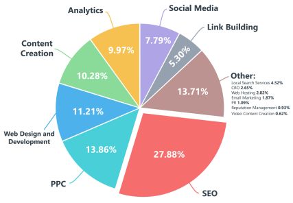 SEO - Marketing stats