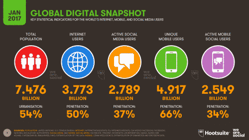 World Internet stats by users